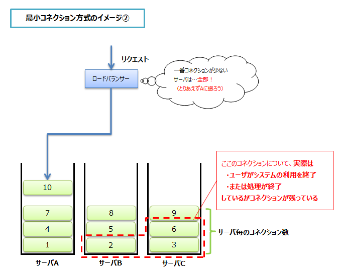 最小コネクション数とは？